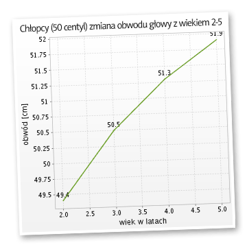 Zmiana obwodu głowy z wiekiem 2-5 u chłopców (50 centyl)