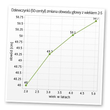 Zmiana obwodu głowy z wiekiem 2-5 u dziewczynek (50 centyl)