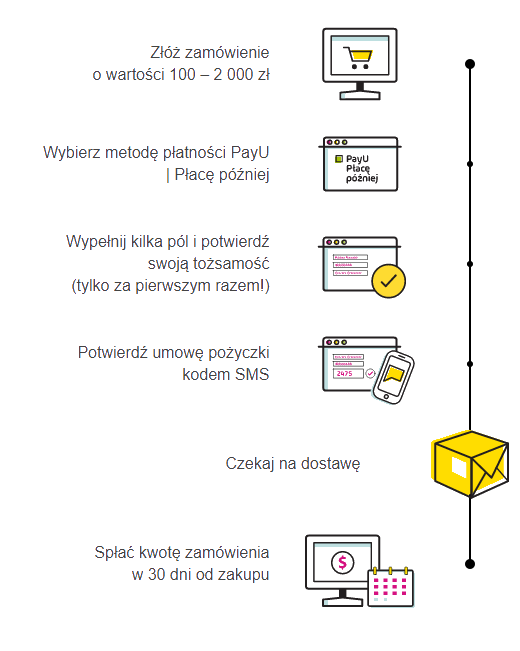 Schemat PayU Płacę Później